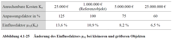 FBS-Tabellen Referenzprojekt Abb. 4.1-25